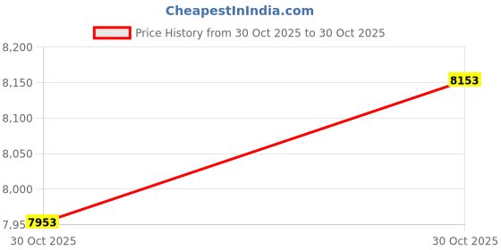 amazon.in Strength Training Plate Tree Cover, Barbell Weight Rack Cover, For Home Gym CAP Triangle Barbell Weight Rack, Strength Training Tree Weight Plate Rack (Cover Only) (40x20x29) Price History Graph from 30 Oct 2025 to 30 Oct 2025