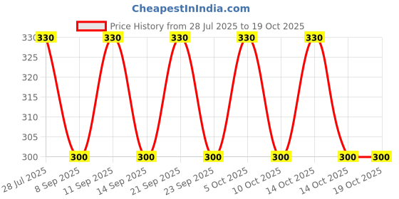 amazon.in ju STREPTO Plus 6GM (Pack of 10 PCs) Broad Spectrum Bactericide (STREPTOMYCIN Sulphate + TETRACYCLINE Hydrochloride) ju Price History Graph from 28 Jul 2025 to 14 Oct 2025
