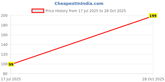 amazon.in Stress Anxiety Relief Toy Pack of 1 Piece ( Squishy paw) Price History Graph from 17 Jul 2025 to 28 Oct 2025