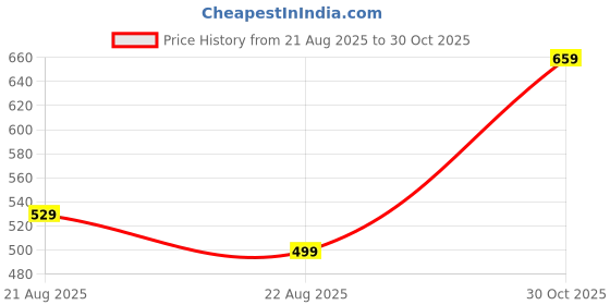 amazon.in Stress Relief Toys Adults, Fidget Slider, Relaxation Fidget Toys Adults Portable Fidget Gifts Slider Applicable to Boys or Fathers Poker Toy (Silver) Price History Graph from 21 Aug 2025 to 30 Oct 2025