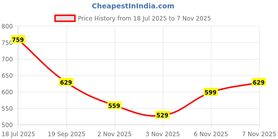 amazon.in Stress Relief Toys Adults, Fidget Toy, Relaxation Fidget Slider Adults Portable Fidgets Gifts Slider Poker Toy Focus Anxiety Stress Relief Desk Toys Slider Sensory Toy for Kids Women Men(4.3×2.5cm) Price History Graph from 18 Jul 2025 to 7 Nov 2025