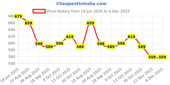 amazon.in Stress Relief Toys Adults, Fidget Toys, Fidget Slider, Fidget Toys Adults, EDC Metal Fidget Slider, Magnetic Poker Push Card, Adult Fidget Toy for Anxiety ADHD Price History Graph from 14 Jun 2025 to 4 Dec 2025