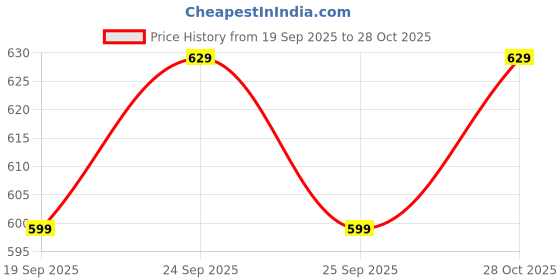 amazon.in Stress Relief Toys Adults, Stress Relief Gadgets, Compact Handheld Trainer for Focus, Relaxation, and Fine Motor Skills Price History Graph from 19 Sep 2025 to 28 Oct 2025
