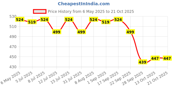amazon.in happy cultures Stress Who - Ashwagandha KSM66, Magnesium & L-Theanine, Probiotics blend, Anxiety & Stress Relief For Men & Women | Supports Relaxation | Clinically tested, No Side Effects | Lemon & Ginger Flavored - 15 x 2g (Sachets) happy cultures Price History Graph from 6 May 2025 to 19 Oct 2025