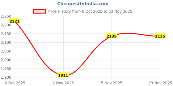 amazon.in Stretch Band, Elastic Yoga Stretching Strap with 11 Loops for Physical Therapy, Pilates, Yoga, Dance & Gymnastics Exercise (Purplish Blue) Price History Graph from 6 Oct 2025 to 23 Nov 2025