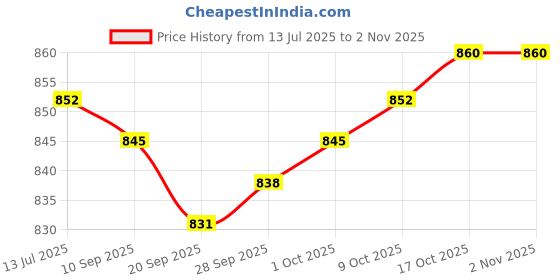amazon.in myaddiction Stretch Boxer Brief Men Faux Leather Fashion Wet Look Underwear Black S myaddiction Price History Graph from 13 Jul 2025 to 2 Nov 2025