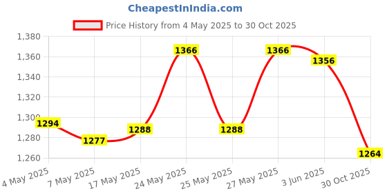 amazon.in Stretch Cocktail Poseur Dry Bar Spandex Table Cover Cloth Decor Crimson|Home & Garden|Kitchen Dining & Bar|Linens & Textiles|Tablecloths Price History Graph from 4 May 2025 to 30 Oct 2025