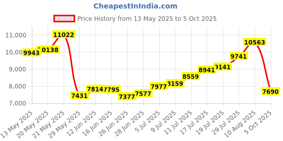 amazon.in stretch cordz StrechCordz Pool Aqua Band stretch cordz Price History Graph from 13 May 2025 to 5 Oct 2025