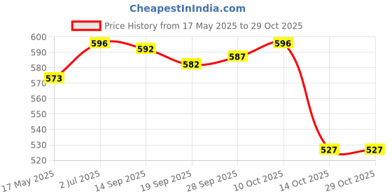 amazon.in lyla Stretch Fitness Headband Home Gym Portable Sports Football Yoga Hair Band Grey lyla Price History Graph from 17 May 2025 to 29 Oct 2025