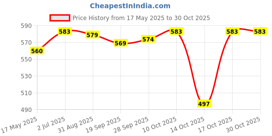 amazon.in lyla Stretch Fitness Headband Home Gym Portable Sports Football Yoga Hair Band Multicolor lyla Price History Graph from 17 May 2025 to 30 Oct 2025
