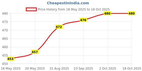 amazon.in Stretch Headphone Covers Germproof Deodorizing Sweat Absorption and Washable Ear Cover for Most On Ear Headphones Within 9~11cm Earpads Price History Graph from 18 May 2025 to 17 Oct 2025