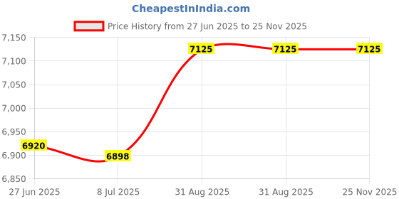 amazon.in cuddl duds Stretch Microfiber Crew top cuddl duds Price History Graph from 27 Jun 2025 to 25 Nov 2025