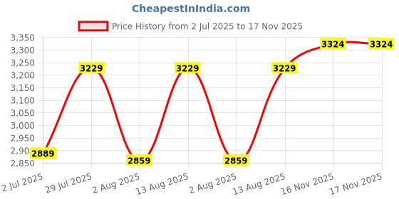 amazon.in egoss Stretch Premium Genuine Leather Derby Formal Shoes for Men-GS-247 egoss Price History Graph from 2 Jul 2025 to 17 Nov 2025