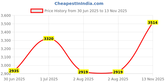 amazon.in egoss Stretch Premium Genuine Leather Derby Formal Shoes for Men-GS-347 egoss Price History Graph from 30 Jun 2025 to 13 Nov 2025