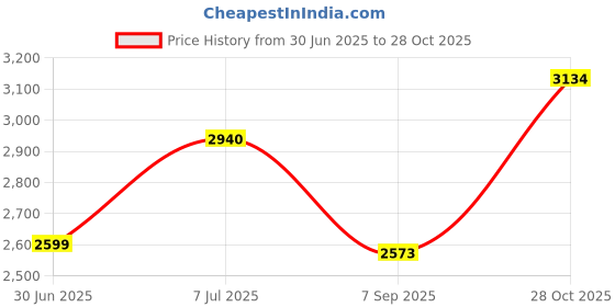 amazon.in egoss Stretch Premium Genuine Leather Slip On Formal Shoes for Men-R-144 egoss Price History Graph from 30 Jun 2025 to 28 Oct 2025
