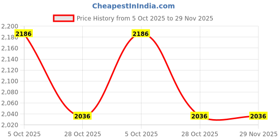 amazon.in fablestreet Stretch Satin A-line Skirt - Off White and Black fablestreet Price History Graph from 5 Oct 2025 to 29 Nov 2025