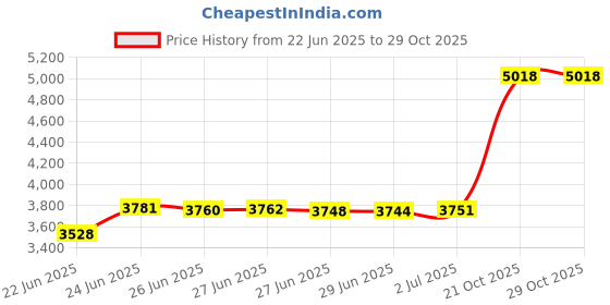 amazon.in Stretch Ultra Soft Jersey Knit Changing Pad Cover Set 2 Pack, Change Table Pad Covers Fit 32"/34" x 16" Pads Safe and Snug, Pretty Pattern for, Dinosaur Price History Graph from 22 Jun 2025 to 29 Oct 2025