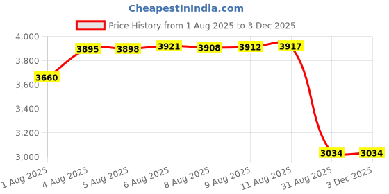 amazon.in grssder Stretch Ultra Soft Jersey Knit Changing Pad Cover Set 2 Pack，Cradle Sheet Change Table Sheets Fit 32"/34" x 16" Pads… grssder Price History Graph from 1 Aug 2025 to 1 Dec 2025