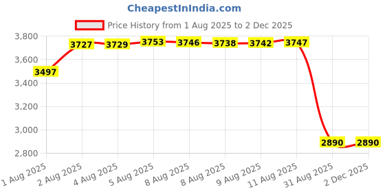 amazon.in grssder Stretch Ultra Soft Jersey Knit Changing Pad Cover Set 2 Pack，Cradle Sheet Change Table Sheets Fit 32"/34" x 16" Pads… grssder Price History Graph from 1 Aug 2025 to 1 Dec 2025