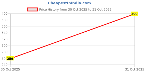 amazon.in zoro Stretchable Braided Woven Fabric Belt for Men and Women, Fits on upto 40 inch waist size (RED 30, Free Size) zoro Price History Graph from 30 Oct 2025 to 31 Oct 2025