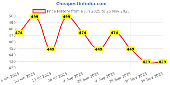 amazon.in cupid Stretchable Cotton Track Pants, Comfortable Lower, Trouser, Joggers for Lounge Wear n Daily Gym Wear for Ladies_M to 5XL cupid Price History Graph from 6 Jun 2025 to 25 Nov 2025