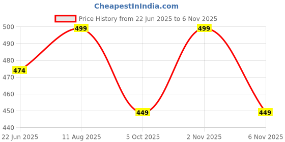 amazon.in cupid Stretchable Cotton Track Pants, Comfortable Lower, Trouser, Joggers for Lounge Wear n Daily Gym Wear for Ladies_M to 5XL cupid Price History Graph from 22 Jun 2025 to 6 Nov 2025