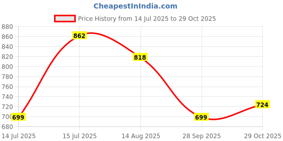 amazon.in adbucks Stretchable Denim Fabric High Rise Wide Leg Jeans for Girls II Girls Bootcut Jeans adbucks Price History Graph from 14 Jul 2025 to 29 Oct 2025