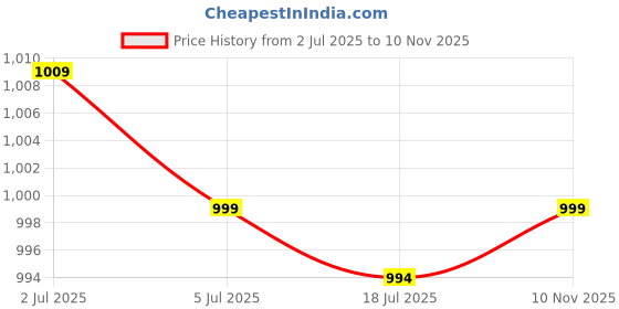 amazon.in fireage Stretchable Denim Functional 7 Cargo Style Pockets High Rise Cat Scratched Jeans Shorts for Women fireage Price History Graph from 2 Jul 2025 to 10 Nov 2025