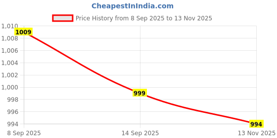 amazon.in fireage Stretchable Denim Functional 7 Cargo Style Pockets High Rise Cat Scratched Jeans Shorts for Women fireage Price History Graph from 8 Sep 2025 to 13 Nov 2025