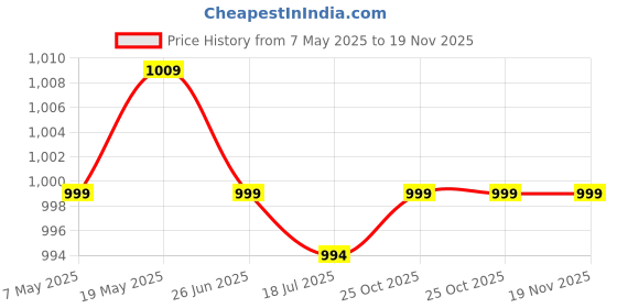 amazon.in fireage Stretchable Denim Mild Faded Cat Scratches Front Cross Pockets Shorts for Women fireage Price History Graph from 7 May 2025 to 18 Nov 2025