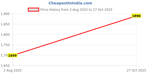 amazon.in the pant project Stretchable Formal Pants for Plus Size Men | Stylish Slim Fit Luxury PV Lycra Men's Wear Trousers for Office or Party | Mens Fashion Dress Trouser Pant the pant project Price History Graph from 2 Aug 2025 to 27 Oct 2025