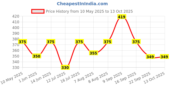 amazon.in mehrang Stretchable Gym Pants for Women & Tights for Women Workout with Mesh Insert & Side Pockets mehrang Price History Graph from 10 May 2025 to 13 Oct 2025