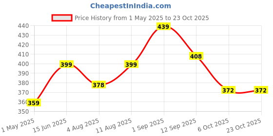 amazon.in blinkin Stretchable Gym Pants for Women & Tights for Women Workout with Mesh Insert & Side Pockets (2670) blinkin Price History Graph from 1 May 2025 to 23 Oct 2025