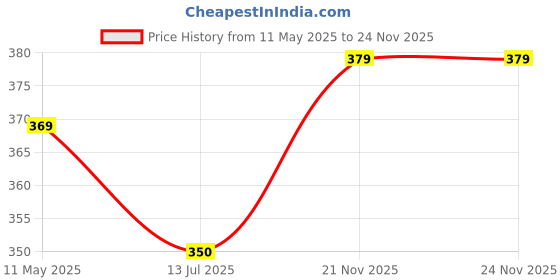 amazon.in blinkin Stretchable Gym Pants for Women Workout : The Ultimate Yoga Pant for Woman | 3/4 th Tights with Mesh Insert & Side Pockets (555) blinkin Price History Graph from 11 May 2025 to 24 Nov 2025