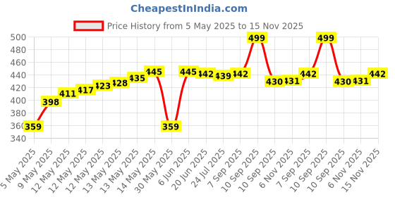 amazon.in oomph! Stretchable Half Sleeve Readymade Blouse for Women, Regular Lycra oomph! Price History Graph from 5 May 2025 to 15 Nov 2025