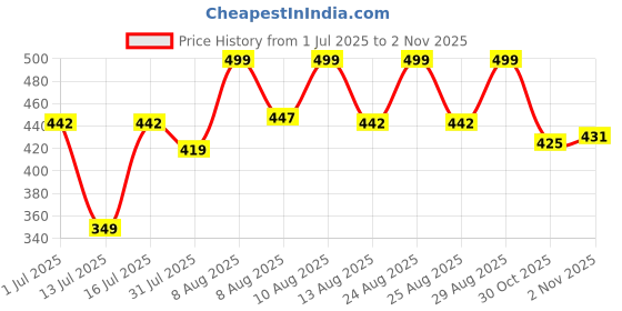 amazon.in oomph! Stretchable Half Sleeve Readymade Blouse for Women, Regular Lycra oomph! Price History Graph from 1 Jul 2025 to 2 Nov 2025