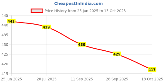 amazon.in oomph! Stretchable Half Sleeve Readymade Blouse for Women, Regular Lycra oomph! Price History Graph from 25 Jun 2025 to 13 Oct 2025