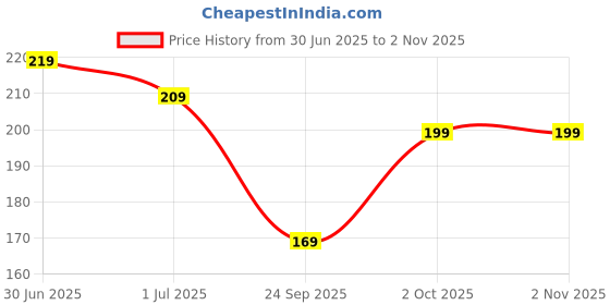 amazon.in stocksy Stretchable Invisible Hair Clips & Zig Zag U Shaped Headbands – Creaseless Cartoon Finishing Comb, Non-Slip Invisible Hair Holder for Women & Girls – Pack of 3 Hair Styling Accessories stocksy Price History Graph from 30 Jun 2025 to 2 Nov 2025