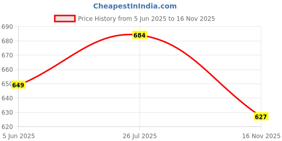 amazon.in vogaan Stretchable Lycra Stylish Cargo Pant for Men | Regular Slim Fit | Men's Stretchable Cargos with 5 Pockets | Mens Street Wear Casual Trouser Pants vogaan Price History Graph from 5 Jun 2025 to 16 Nov 2025