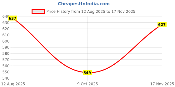 amazon.in vogaan Stretchable Lycra Stylish Cargo Pant for Men | Regular Slim Fit | Men's Stretchable Cargos with 5 Pockets | Mens Street Wear Casual Trouser Pants vogaan Price History Graph from 12 Aug 2025 to 17 Nov 2025