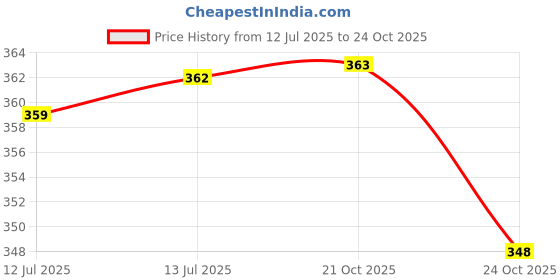 amazon.in oomph! Stretchable One-Shoulder Crop Top with Ruffles oomph! Price History Graph from 12 Jul 2025 to 24 Oct 2025