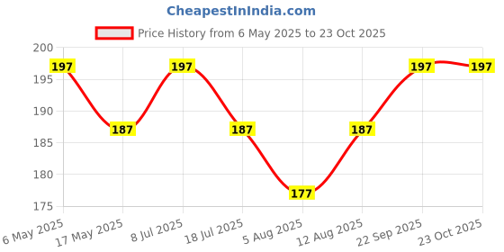 amazon.in Stretchable Rubber Hair Band, Hair Elastics Ties, No Crease Hair Band, Thin Headband, Ponytail Elastic Hair Holder Suitable for Women, Men, Girls and Boys Price History Graph from 6 May 2025 to 23 Oct 2025
