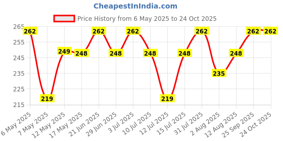 amazon.in gitgrnth Stretchable Rubber Hair Band, Hair Elastics Ties, No Crease Hair Band, Thin Headband, Ponytail Elastic Hair Holder Suitable for Women, Men, Girls and Boys gitgrnth Price History Graph from 6 May 2025 to 24 Oct 2025