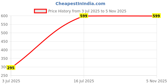 amazon.in Stretchable Saree Shapewear Petticoat for Women P2 White Price History Graph from 3 Jul 2025 to 2 Nov 2025
