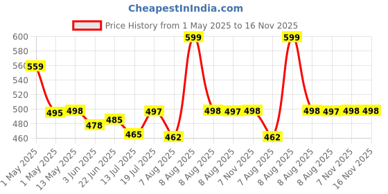 amazon.in fitinc Stretchable Shorts for Gym, Running, Jogging, Yoga, Cycling, and Active Sports fitinc Price History Graph from 1 May 2025 to 16 Nov 2025
