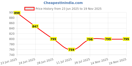 amazon.in firstfit Stretchable Slimming Innerwear Shirt Tummy Tucker Vest for Men Slim Fit Tummy Control Tank Top Compression Vest Men Shapewear - Pack of 2 - Black & White firstfit Price History Graph from 23 Jun 2025 to 14 Nov 2025