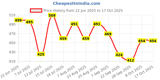 amazon.in oomph! Stretchable Straight Pants for Women, Twill oomph! Price History Graph from 22 Jun 2025 to 16 Oct 2025