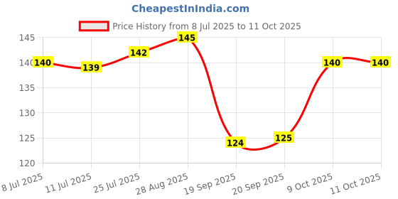 amazon.in Stretchable White Caps (70pcs) Chef Caps | Chef Caps for Kitchen | Disposable Stretchable caps for Hygiene, Bouffant Caps,caps for for Salons, Spas Price History Graph from 8 Jul 2025 to 10 Oct 2025