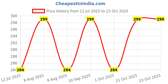 amazon.in kaneekshi Stretchable Winter Thermal Legging for Women Warm Thick Fur Lined Fleece Soft Tights Stocking - Slim Fit Free Size (26 to 32 Waist) kaneekshi Price History Graph from 12 Jul 2025 to 22 Oct 2025
