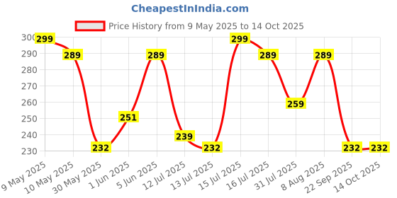 amazon.in zoro Stretchable Woven Fabric Belt For Men & Women, Fits On Upto 40 Inches Waist Size, Hole Free Design - Multicolor zoro Price History Graph from 9 May 2025 to 14 Oct 2025